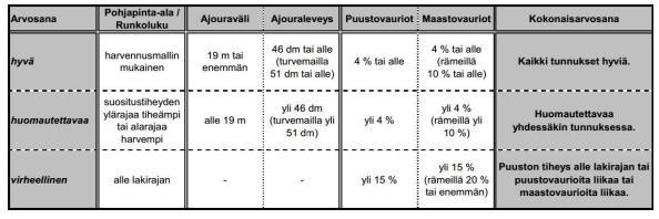 18 Mäntyvaltaisia kohteita oli 16. Kuusi esiintyi pääpuulajina 11 kohteella ja koivu kolmella. Pääpuulaji Koivu 10 % Kuusi 37 % Mänty 53 % Kuvio 5. Aineiston jakautuminen puulajien suhteen. 7.