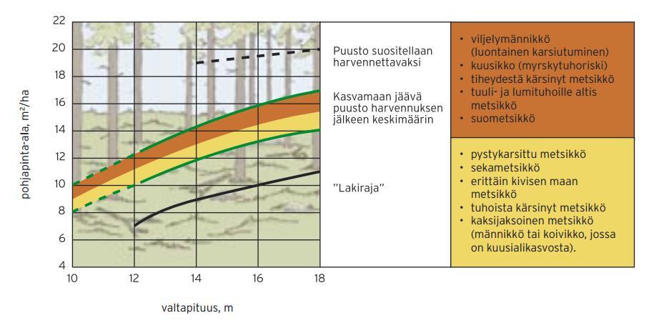 9 ovat oleellinen osa Hyviä metsänhoidon suosituksia. (Metsäteho Oy 2003, 10-11.) Poistettavien puiden valintaperusteet nimeävät harvennustavat yksilökohtaisemmin.