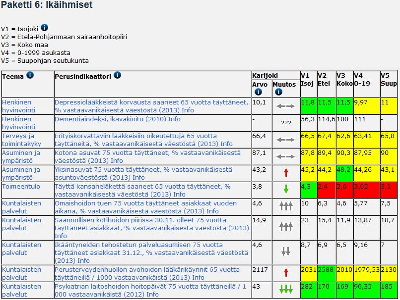 11 IKÄIHMISET Tilastokeskuksen väestöennusteen mukaan Karijoen asukasluku laskee vuoteen 2030 mennessä 1371:een. 75 vuotta täyttäneitä olisi 299 (21,8 %).