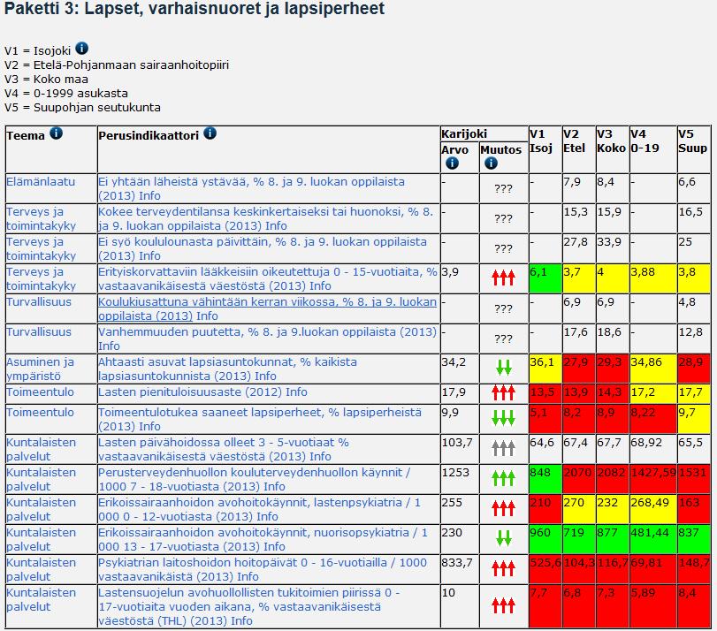 7 LAPSET JA VARHAISNUORET Pienessä kunnassa tulee kaikkien indikaattorien kohdalla huomioida vuosittaisten vaihtelujen vaikutus ja siksi tilastoista saatuihin tuloksiin tulee suhtautua varauksella.