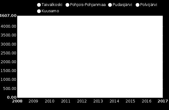 Pudasjärvi : 4607.0 Taivalkoski : 4352.