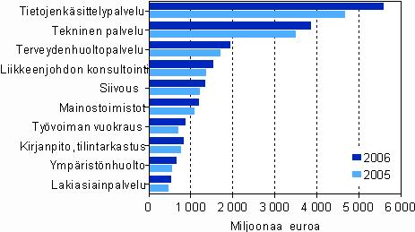 Liike-elämän palvelut 2006 Tilastokeskuksen mukaan liike-elämän palvelujen alalla kasvu jatkui edelleen vahvana vuonna 2006. Yrityksiä toimi 2 800 enemmän kuin edellisenä vuonna, kaikkiaan 54 000.