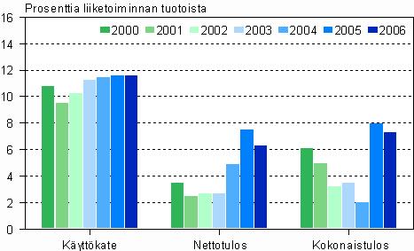 Jalostusarvoa kertyi 11,4 miljardia euroa, josta pk-sektorin osuus oli 6,5 miljardia euroa. Jalostusarvosta kului henkilöstökuluihin 77,5 prosenttia.