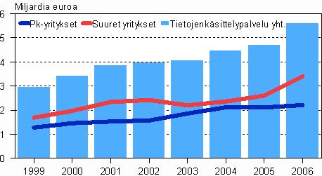 Tietojenkäsittelypalvelu Tietojenkäsittelypalvelun liikevaihto suuruusluokittain 1999 2006 Tietojenkäsittelypalvelussa toimi lähes 5 000 yritystä vuonna 2006.