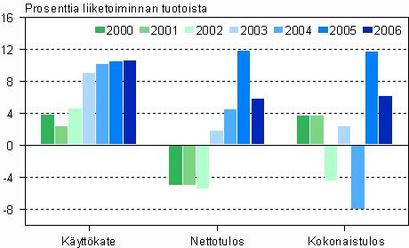 Toimialan liikevaihdon kasvusta osa tuli toimialamuutoksen seurauksena, kun kaupasta siirtyi yrityksiä tietojenkäsittelypalveluun. Henkilöstöä ala työllisti 41 200.