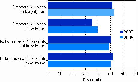Tietojenkäsittelypalvelun rahoituksen tunnuslukuja suuruusluokittain 2005 2006 Tietojenkäsittelypalvelun koko toimialan rahoitusasema heikkeni edellisestä vuodesta.