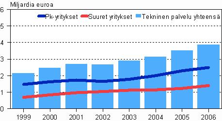 Toimintaan sitoutuneelle pääomalle tuli 8,3 prosentin tuotto vuonna 2006, vuotta aiemmin kokonaispääoman tuottoprosentti oli 14,6.
