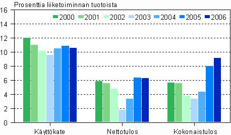 Teknisen palvelun kannattavuuden tunnuslukuja 2000 2006 Teknisen palvelun varsinaisen toiminnan tuloksellisuus heikkeni hieman.