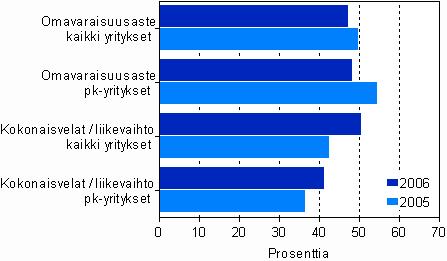 Satunnaisten tuottojen ja käyttöomaisuuden myyntivoittojen kasvu nosti kokonaistuloksen 1,2 prosenttiyksiköllä 9,2 prosenttiin liiketoiminnan tuotoista.