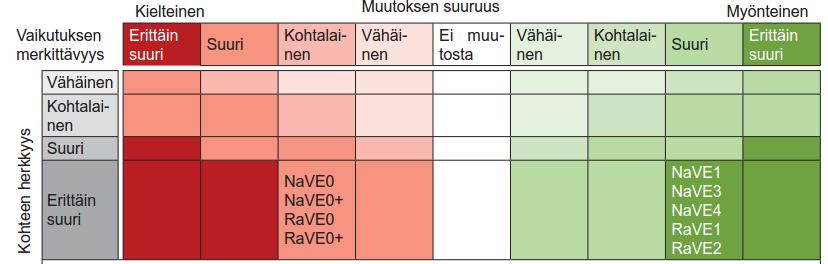 LIIKENNETURVALLISUUS VE 0+ vaikutukset liikenneturvallisuuteen ovat paikallisia eivätkä paranna liikenneturvallisuutta merkittävästi Kehittämisvaihtoehdot vähentävät