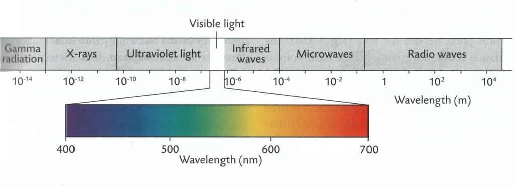 2 Näköhavainnon synty lyhyesti Näköaistin toiminta perustuu valon havaitsemiseen. Valo on sähkömagneettista säteilyä.