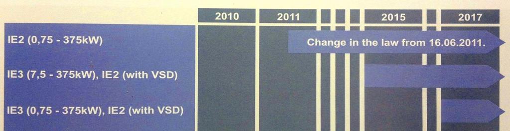 22 375kW moottoreiden täytyy täyttää IE3 luokan vaatimukset tai vaihtoehtoisesti IE2 luokan vaatimukset, jos se varustettu elektronisella nopeudensäätäjällä.