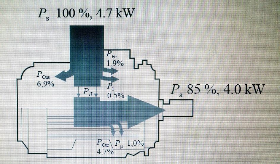 23 Kuva 18. Oikosulkumoottorin Sankey-diagrammi, jossa eri häviöt ovat näkyvissä. [13, s.