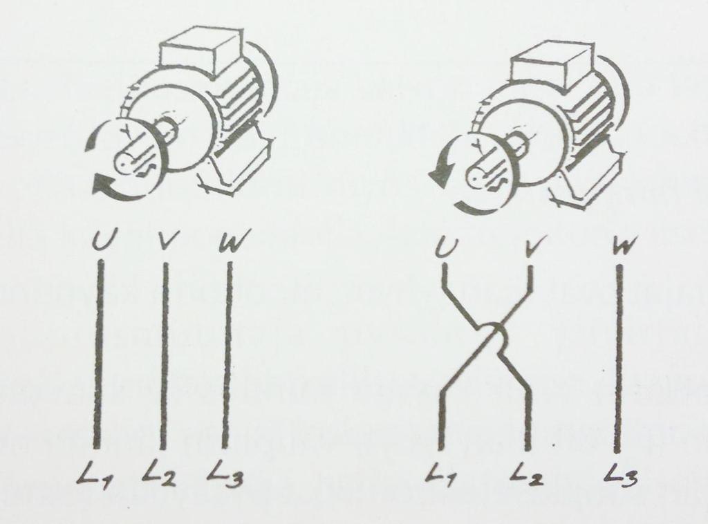 28 Kuva 22. Vaihejärjestystä muuttamalla moottorin pyörimissuunta vaihtuu. [1, s. 71] 4.3 Penkissä tehtävät harjoitukset 1. Laita virrat päälle pääkatkaisijasta ja taajuusmuuttajasta.