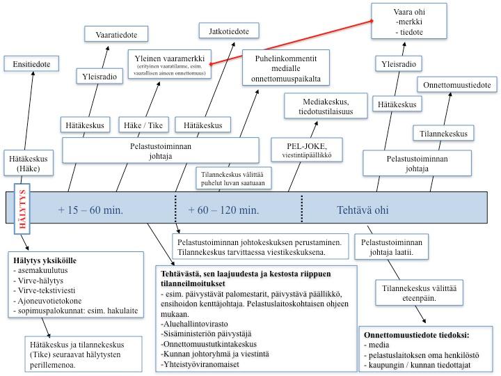 21 Kuva 3. Tiedottamisen ja väestön varoittamisen vaiheet pelastustehtävän suorittamista kuvaavaan aikajanaan sidotusti. (Mukaillen Länsi-Uudenmaan pelastuslaitos 2012.