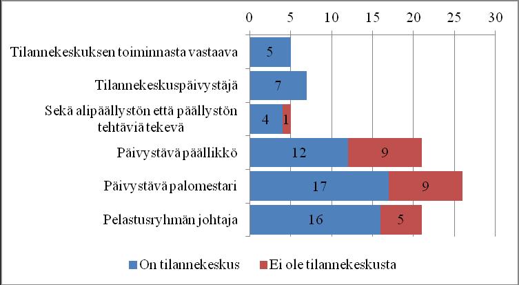 33 levien osuus vastaajissa on 86 prosenttia ja tilannekeskustehtävissä työskentelevien osuus 14 prosenttia.