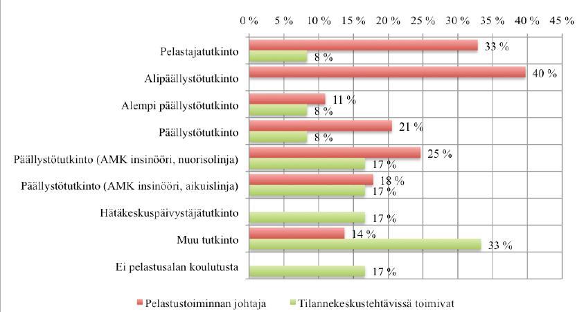 34 Kuva 6. Kyselyyn vastanneiden pelastusalankoulutus perustuen vastaajan tehtävänkuvaan pelastuslaitoksessa.