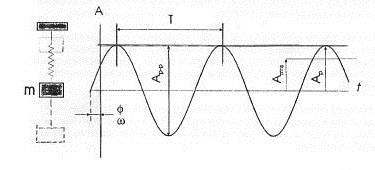 24 Kuva 8. Värähtelymittauksen peruskäsitteet (Lumme et al.