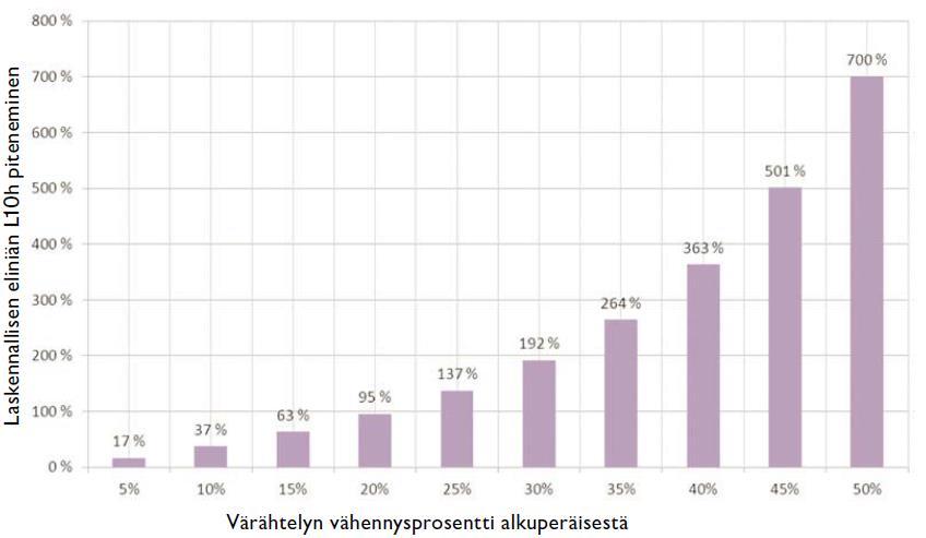 42 olosuhteiden pysyvän muuttumattomina, on laakeriin vaikuttavien voimien vaikutus kestoikään tarkasteltavissa matemaattisesti kaavalla 5. (Kautto. 2011.