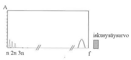 45 Mikkonen et al. 2009, 312.) Kuvassa 26 on esitetty metallikosketuksen tyypillinen spektri, jossa n tarkoittaa laitteen pyörimisnopeutta vastaavaa taajuutta. Kuva 26.
