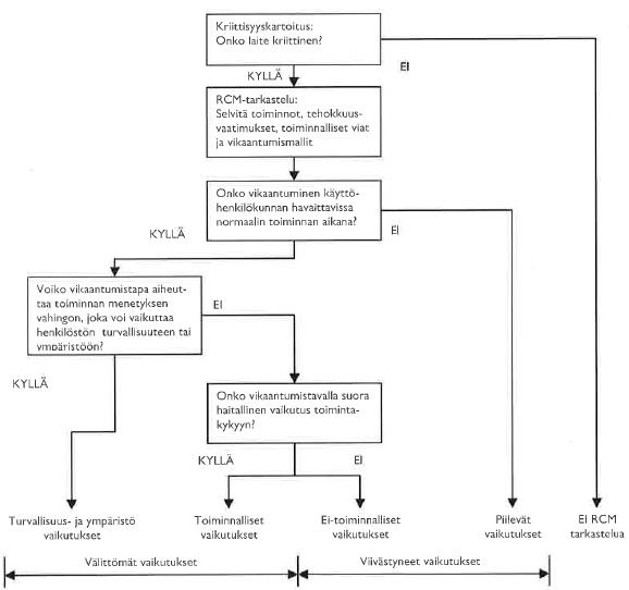 57 Kuva 40. RCM:n ja kriittisyysanalyysin yhdistetty suunnitteluprosessi (Mikkonen et al. 2009, 147) Suomalainen standardi PSK 6800 käsittelee kriittisyyskartoitusta.