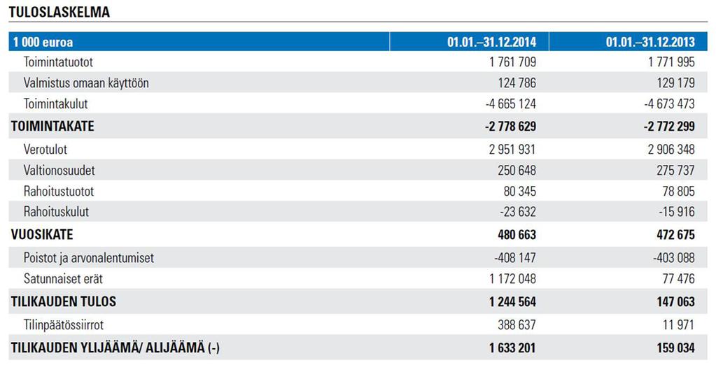 Helsingin kaupunki Pöytäkirja 22/2015 4 (12) euroa. Valtionosuudet vähenivät edellisvuodesta 25 milj. euroa valtionosuusleikkausten seurauksena.