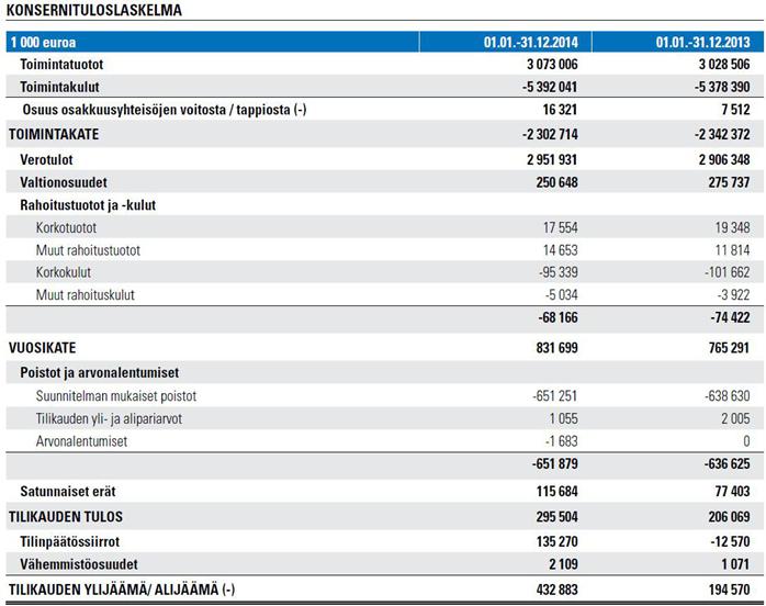 Helsingin kaupunki Pöytäkirja 22/2015 9 (12) Kaupungin vuoden 2014 tulokseen sisältyvä Helsingin Energia - liikelaitoksen ja Helsingin Satama -liikelaitoksen yhtiöittämisistä aiheutuva 1 056 milj.