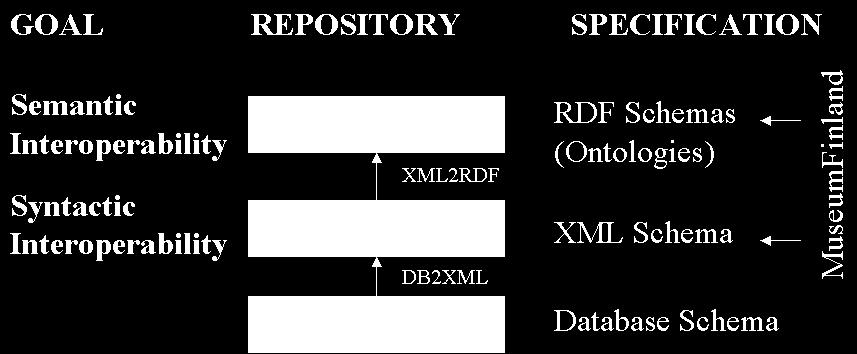 in a public directory (or on CD) Content creation tools: