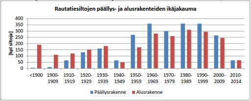 4 2. TUTKIMUKSEN TAUSTA 2.1 Suomen sillat 1.1.2014 Suomen maanteillä oli Liikenneviraston siltoja 15 023 kpl ja vuosittain rakennettaan noin 50 uutta siltaa.