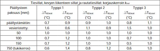 31 kitkahäviöt, kimmoinen kokoonpuristuminen ja relaksaatio. Häviöt huomioon ottaen saadaan jännitetyn rakenteen todellinen jännevoima, joka puristaa rakennetta lopputilanteessa kasaan.