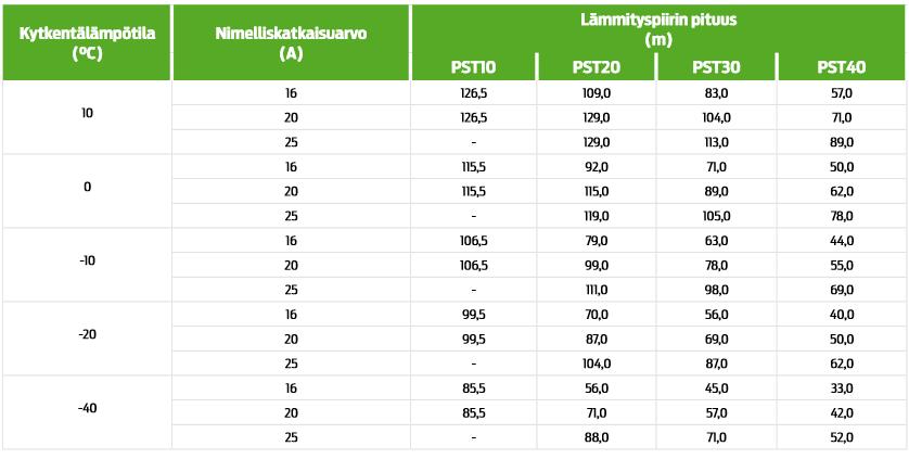 7 Itserajoittuva kaapeli (kuva 1) koostuu kahdesta virtajohtimesta, jotka on upotettu lämpöä kehittävään puolijohdemateriaaliin.