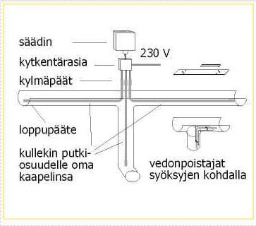 24 4.2.2 Sulanapito itserajoittuvalla kaapelilla Itserajoittuva kaapeli ei välttämättä tarvitse säätöä, koska kaapeli rajoittaa lämmitystehonsa ympäristön lämpötilan mukaan.