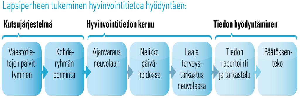 14 KUVA 1: Mallinnettu prosessi (Hyvinvointiarviointijärjestelmän kehittäminen) Laajaan terveystarkastukseen kutsutaan kirjeellä molemmat vanhemmat. Ajatuksena on Koko perhe neuvolan asiakkaana.