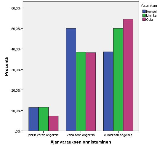 27 Vanhempien mielipiteiden jakautumista ajanvarauksesta neuvolaan ja päivähoitoon asuinkunnittain kuvataan