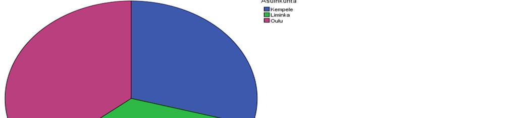 66 Vastanneiden kansalaisuus Fre- Per- Valid