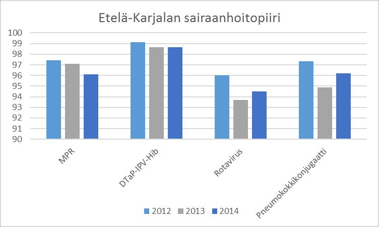 Salonen, Syrjänen, Kotilainen, Salo, Korhonen, Kontio, Pekkanen & Lyytikäinen 2012, 2369 2375.) THL julkaisee rokotuskattavuustilastoja rokotusrekisteri sivustollaan.