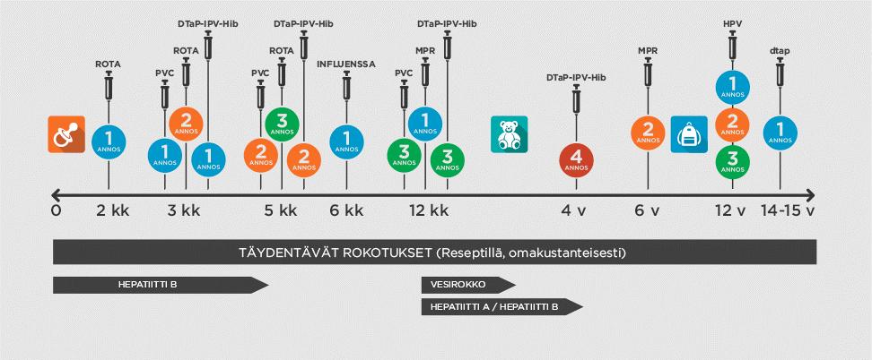 ikäisten sairastumisen vaara, immuunipuolustuksen kypsyys, rokotteen teho ja haittavaikutukset sekä terveydenhuollon toiminnollisuus ja taloudellisuus. (THL 2015a.