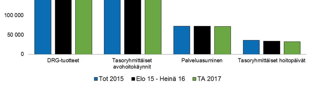 Kinnulan terveyskeskus 473 448 1 % Pihtiputaan terveyskeskus 848 871 2 % Viitasaaren terveyskeskus 1 627 1 602 3 % Äänekosken terveyskeskus 4 607 4 372 8 % Muut asiakkaat 1 976 2 014 4 % 4.