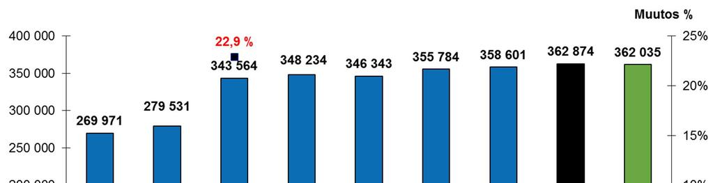 6 neistä). Tuotteiden määrä on suunnitelmaesityksen mukaan noin 2 % pienempi kuin vuonna, ja liki 4 % pienempi kuin viimeisten 12 kuukauden toteuma.