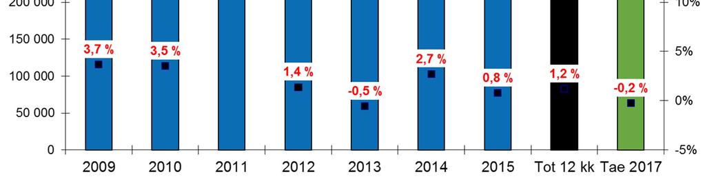 Avohoitokäyntien määrä Avohoidon suoritetietona oleva käyntien määrä poikkeaa hoitopalvelujen laskutuksen perusteena olevista tasoryhmittäisistä avohoitokäynneistä.