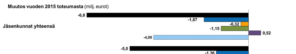 7 5 TULOT JÄSENKUNNILTA Sairaanhoitotoiminnan hoitopalvelujen myyntitulot jäsenkunnille ovat + 0,7 % vuoden 2016 talousarviota suuremmat ja suunnitelman mukaan muutos vuoden toteumasta on - 2,3 %,