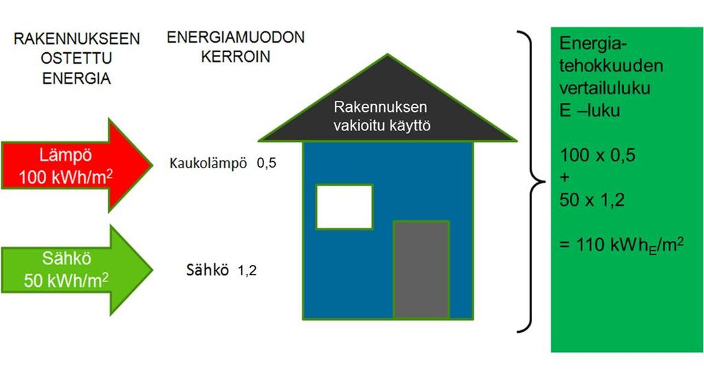 vähimmäisvaatimukset täyttyvät: 1) Laskennallinen energiatehokkuuden vertailuluku (E-luku) tai rakenteellinen energiatehokkuus