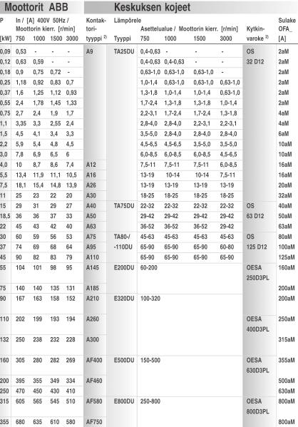 Moottorikäyttöjen kojevalintataulukko, 400 V, 80 ka Huom! Mitoitus riittävä seuraavalle teho-portaalle 200 kw asti.