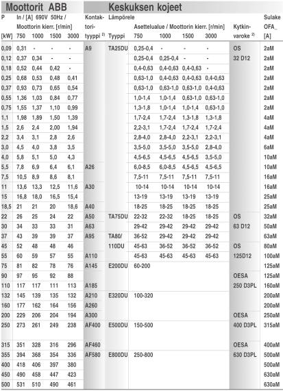 Moottorikäyttöjen kojevalintataulukko, 690 V, 50 ka Huom! Mitoitus riittävä seuraavalle tehoportaalle 450 kw asti.