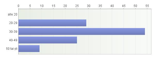 Vastaajien suurin ikäryhmä oli 30 39-vuotiaat. Heitä oli 54 henkilöä eli melkein puolet koko ryhmästä (kuvio 4). Sen sijaan alle 20-vuotiaita ei ollut lainkaan. Kuvio 4. Vastaajien ikäjakauma.