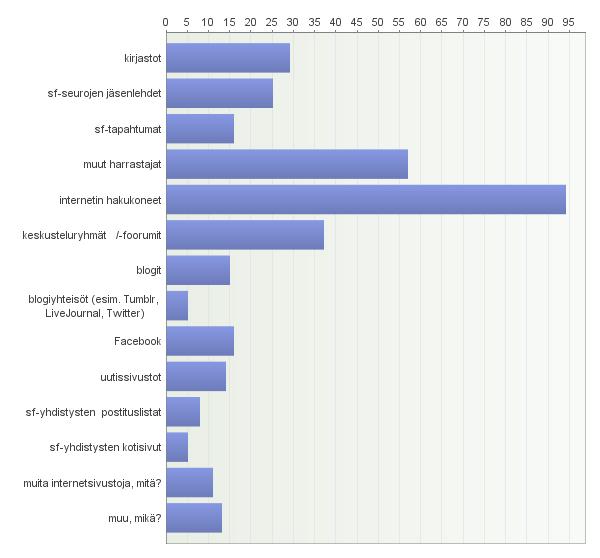 28 6.3 Tärkeimmät tiedonlähteet ja -kanavat Kuviosta 10 näkyy, että ehdottomasti tärkein tiedonkanava on internetin hakukoneet.