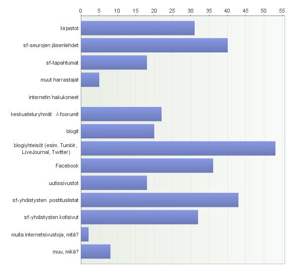 31 6.4 Mitä tiedonlähteitä ja -kanavia ei käytetä Kun kysyttiin sitä, mitä tiedonlähteitä ei käytetä, eniten ääniä saivat Tumblrin kaltaiset blogiyhteisöt, sillä 53 vastaajaa oli ilmoittanut, ettei