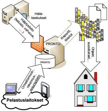 15 Kuva 1. PRONTOn tietovirta (Ketola 2012). PRONTO on sisäministeriön (SM) hallinnoima järjestelmä, ja SM pelastusosasto vastaa sen yleisestä ohjaamisesta ja kehittämisestä (Lehmuskoski 2013,19).