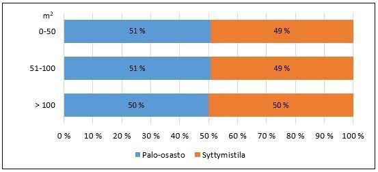 28 alat olivat 0 504 m 2 välillä ja keskiarvo oli 51 m 2, mediaani 45 m 2 sekä moodi, eli tyyppiarvo 30 m 2. Tässäkään ei tilastollisesti merkittävää eroa saatu aikaiseksi.