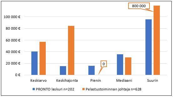 36 nykyhinnan ja uhattuna olleen irtaimiston nykyhinnan sekä summasin nämä yhteen. Näistä selosteista laskin tunnuslukuina keskiarvon, keskihajonnan sekä vaihteluvälin.